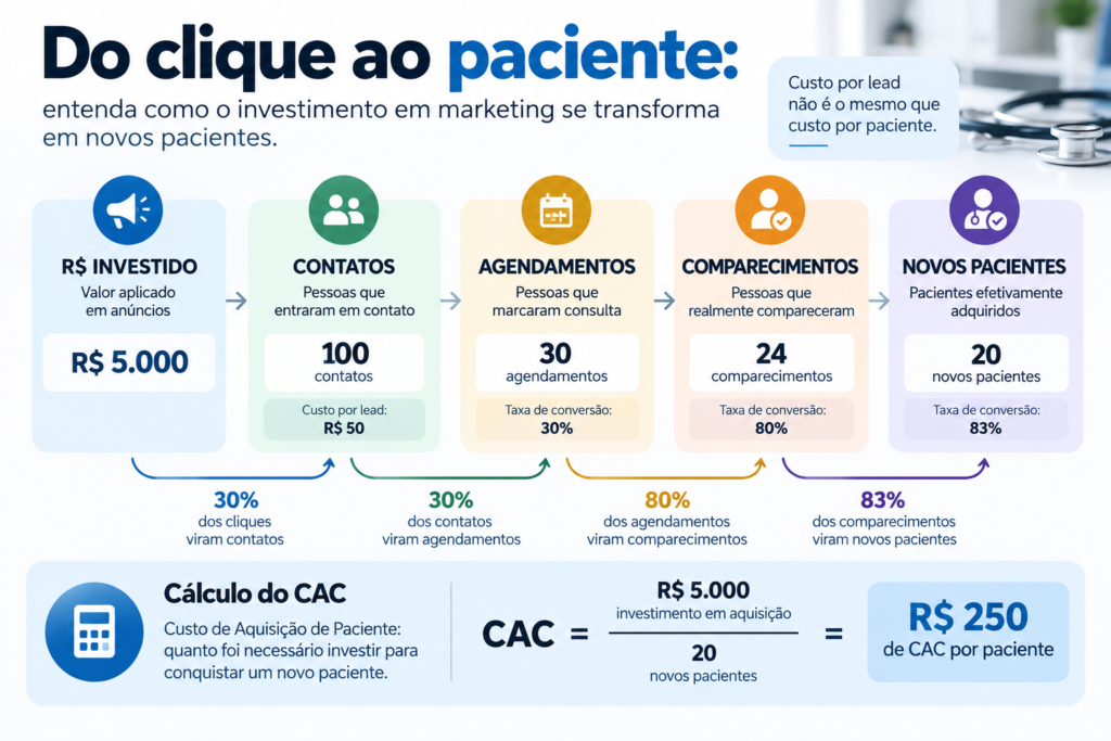Infográfico mostra como o investimento em marketing se transforma em contatos, agendamentos, comparecimentos e novos pacientes, com exemplo de cálculo de CAC de R$ 250 por paciente.