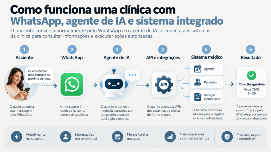 Fluxo de atendimento de uma clínica com WhatsApp, agente de IA, API e sistema médico integrados para consultar agenda, gerenciar dados e confirmar agendamentos.