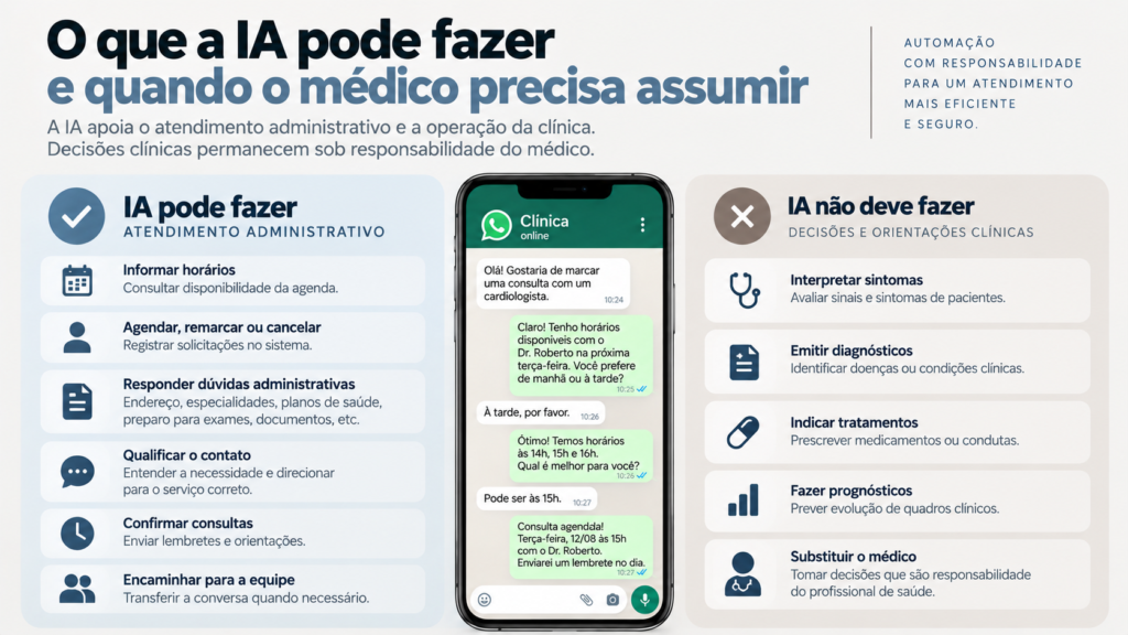 nfográfico mostra o que a IA pode fazer no WhatsApp de uma clínica, como agendar consultas e responder dúvidas administrativas, e o que deve permanecer sob responsabilidade do médico, como diagnóstico e tratamento.