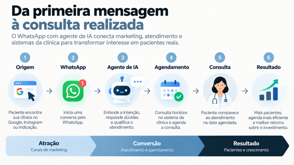 Jornada do paciente da descoberta da clínica ao atendimento realizado, mostrando origem, WhatsApp, agente de IA, agendamento, consulta e resultado para o negócio.