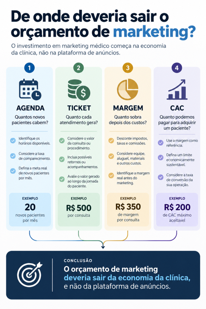Infográfico mostra como definir o orçamento de marketing médico a partir de capacidade da agenda, ticket, margem e CAC, em vez de escolher o investimento apenas pelo valor da mídia.