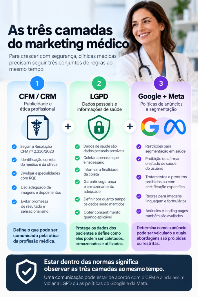 Infográfico com as três camadas do marketing médico: normas do CFM e CRM, proteção de dados pela LGPD e políticas de anúncios e segmentação do Google Ads e Meta Ads.