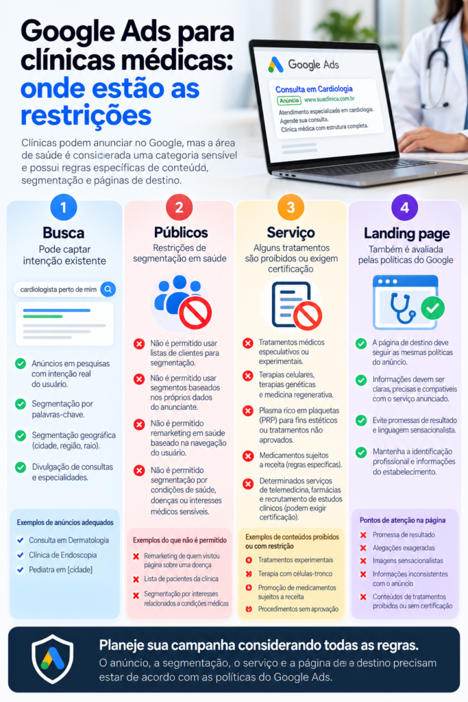 Infográfico sobre Google Ads para clínicas médicas, destacando restrições de segmentação em saúde, serviços com limitações e exigências para anúncios e páginas de destino.