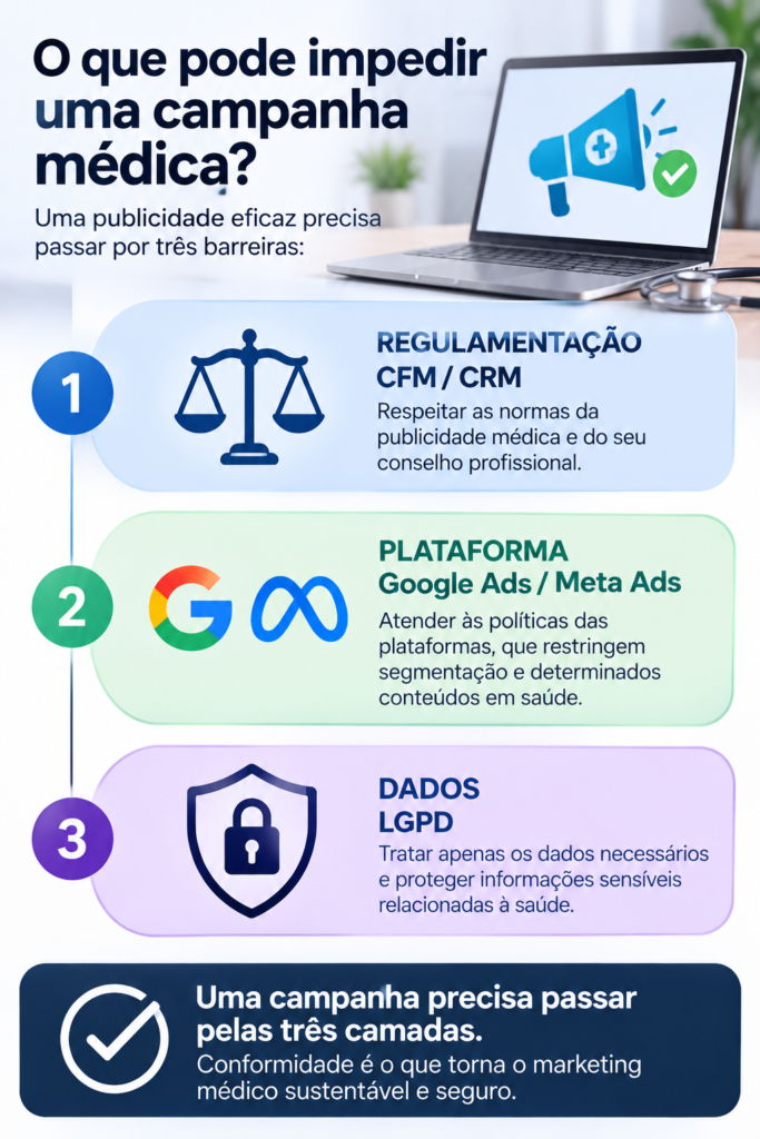 Infográfico mostra as três barreiras de uma campanha médica: normas do CFM e CRM, políticas do Google Ads e Meta Ads e proteção de dados pela LGPD.