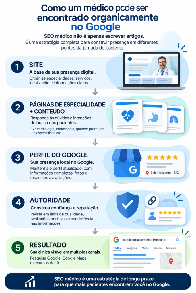 Infográfico mostra como médicos podem ser encontrados organicamente no Google por meio de site, páginas de especialidade, Perfil da Empresa, autoridade e resultados em busca, Maps e recursos de IA.