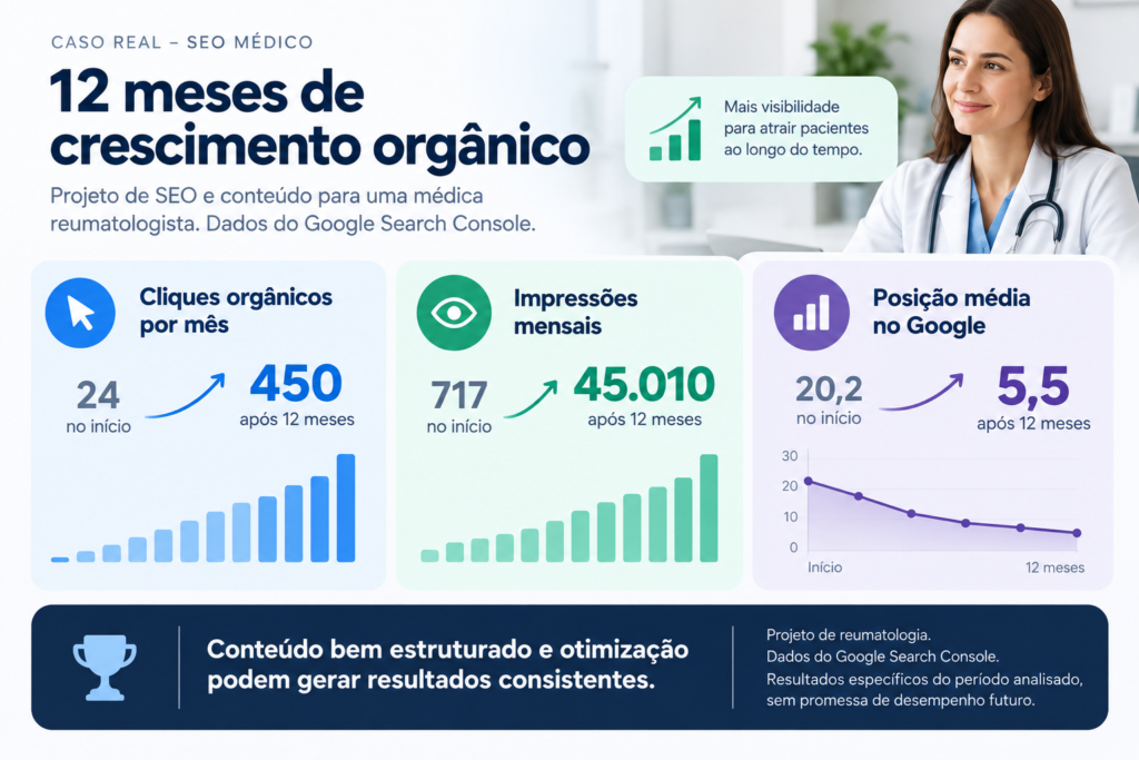 Infográfico de caso real de SEO médico mostrando crescimento em 12 meses, com cliques orgânicos de 24 para 450, impressões de 717 para 45.010 e posição média de 20,2 para 5,5 no Google.