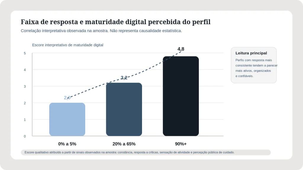 Relação interpretativa entre frequência de respostas às avaliações e percepção de gestão de perfis médicos no Google