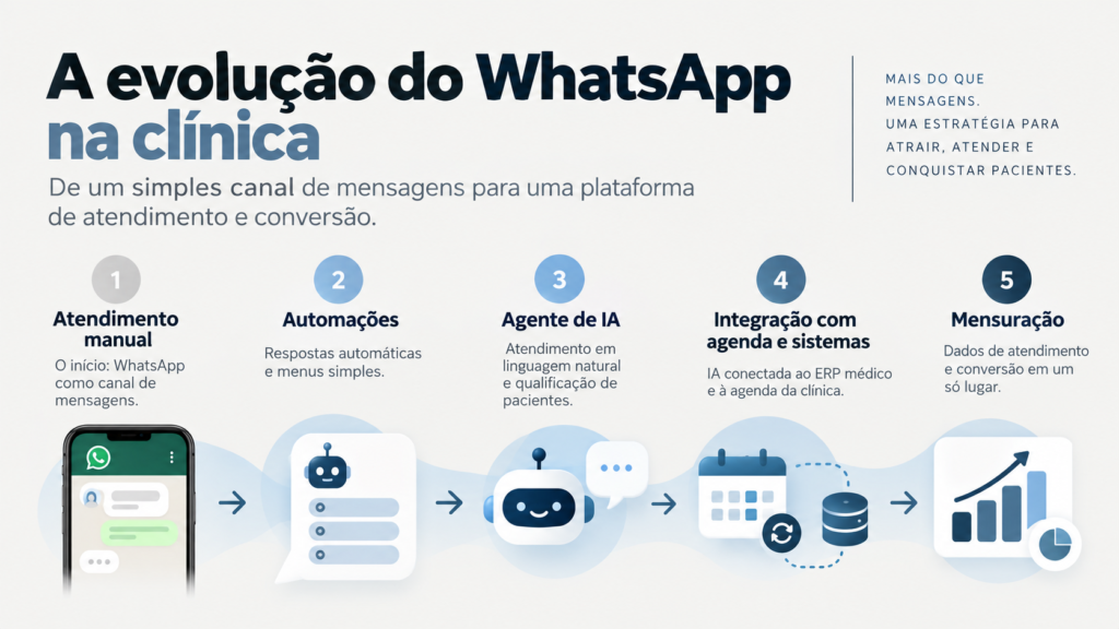 Evolução do WhatsApp em clínicas médicas, do atendimento manual à automação com agente de IA, integração com agenda e sistemas médicos e mensuração de resultados.