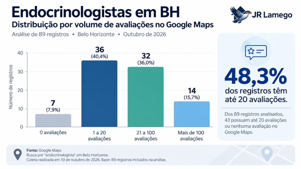 Distribuição de 89 registros de endocrinologia em Belo Horizonte por volume de avaliações no Google Maps em outubro de 2026.