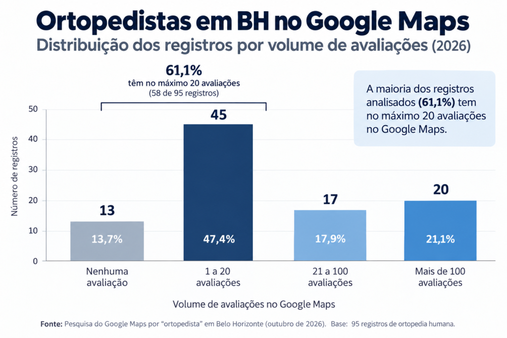 Distribuição de 95 registros de ortopedia em Belo Horizonte por volume de avaliações no Google Maps, com destaque para os 61,1% que possuem até 20 avaliações.