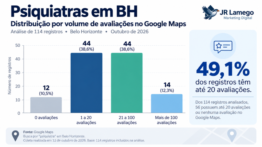 Distribuição de 114 registros de psiquiatria em Belo Horizonte por volume de avaliações no Google Maps em outubro de 2026.