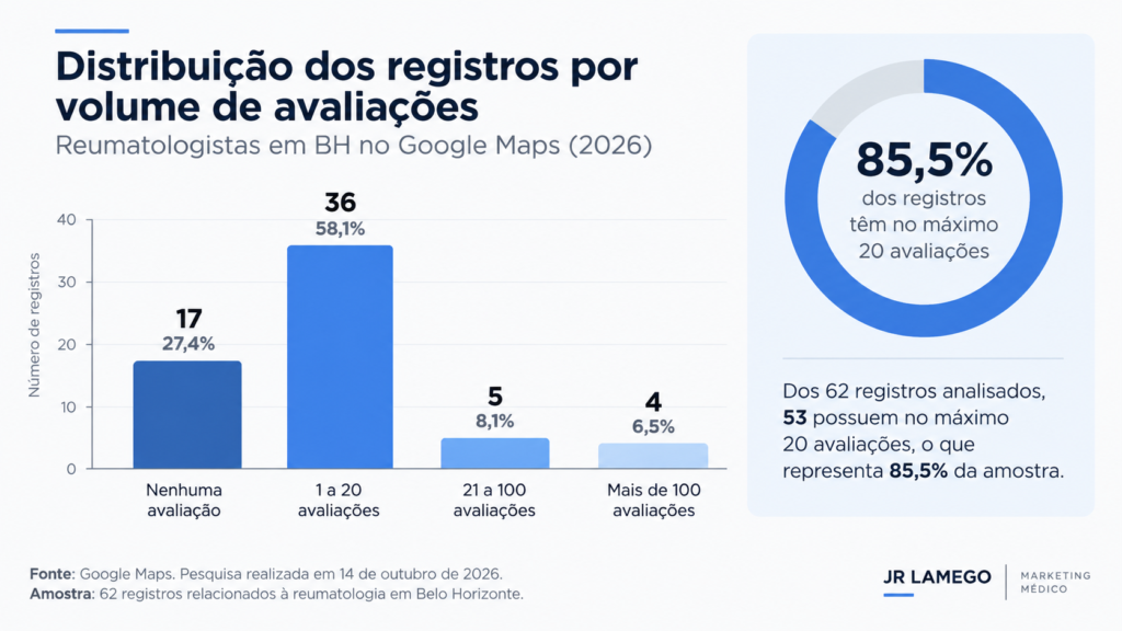 Infográfico com 62 registros de reumatologia em Belo Horizonte no Google Maps, mostrando que 85,5% possuem no máximo 20 avaliações.