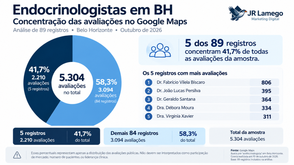 Concentração das avaliações no Google Maps entre endocrinologistas em Belo Horizonte, com cinco registros reunindo 41,7% das avaliações da amostra.