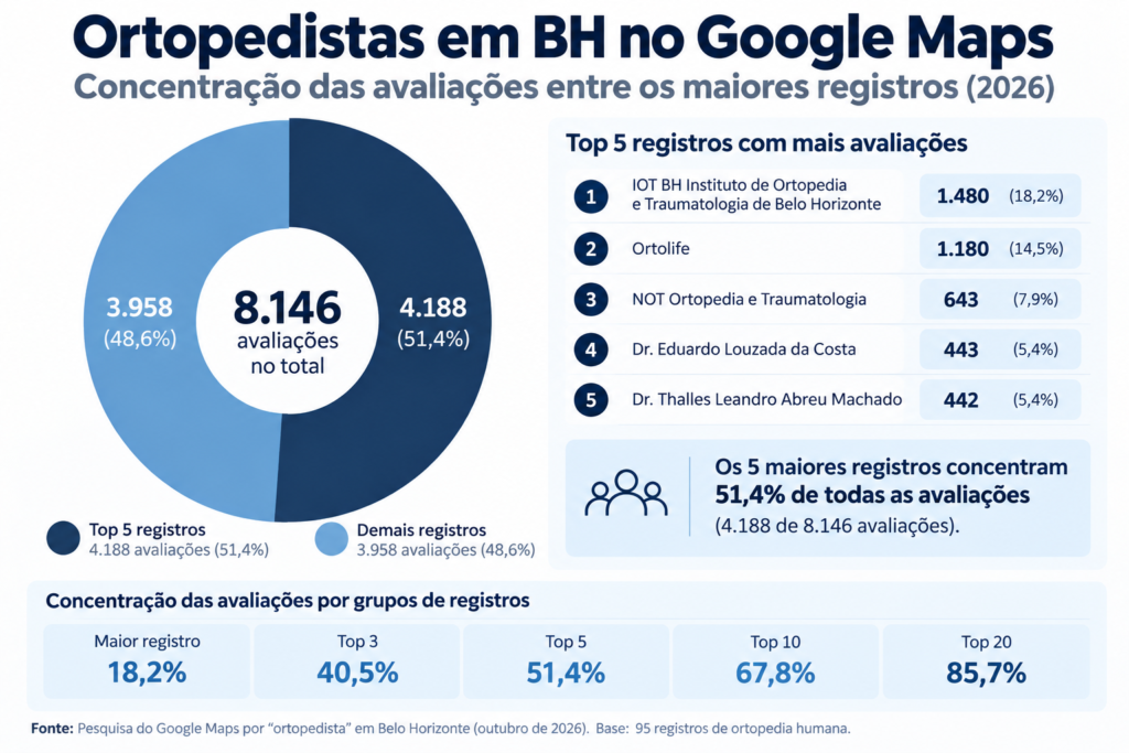 Concentração das avaliações de 95 registros de ortopedia em Belo Horizonte no Google Maps, com os cinco maiores reunindo 51,4% das 8.146 avaliações da amostra.