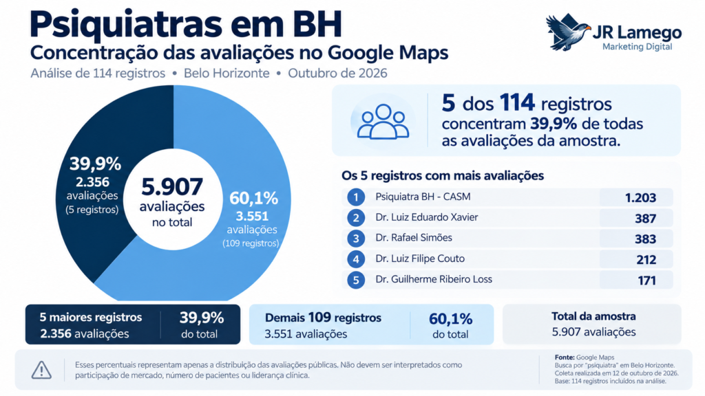 Concentração das avaliações no Google Maps entre registros de psiquiatria em Belo Horizonte, com cinco perfis reunindo 39,9% das avaliações da amostra.
