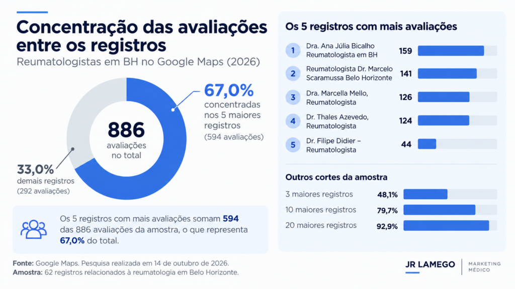 Infográfico com a concentração das avaliações de 62 registros de reumatologia em Belo Horizonte no Google Maps, mostrando que os cinco maiores concentram 67% das 886 avaliações da amostra.