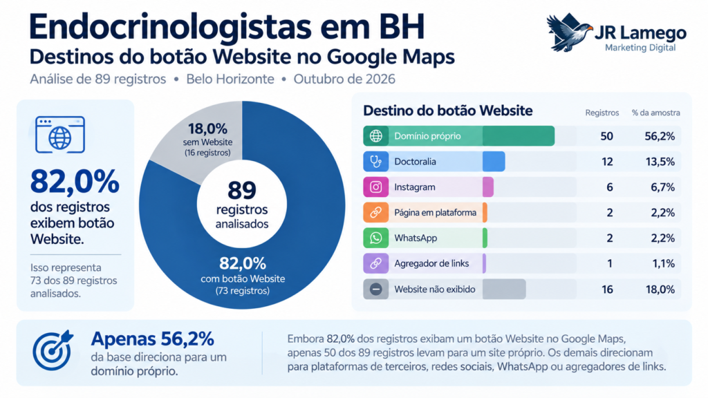 Destinos encontrados no botão Website no google Mapas