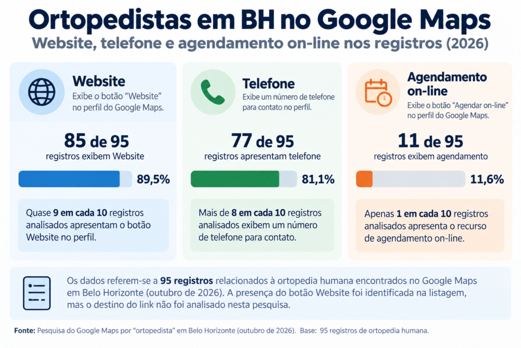 Infográfico com dados de 95 registros de ortopedia em Belo Horizonte no Google Maps, mostrando presença de Website em 89,5%, telefone em 81,1% e agendamento on-line em 11,6% da amostra.