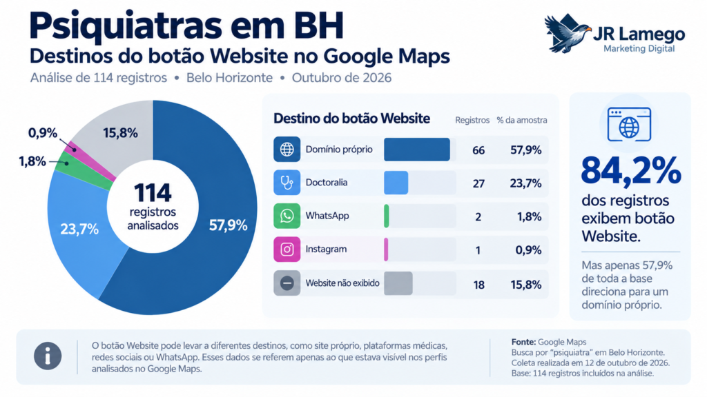 Destinos encontrados no botão Website dos registros de psiquiatria analisados no Google Maps em Belo Horizonte.