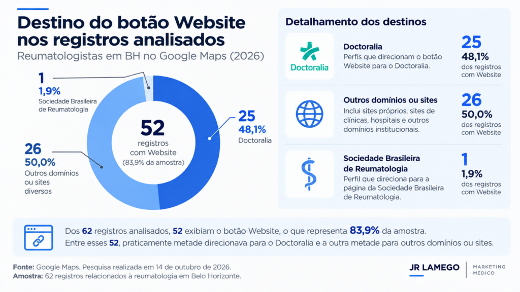 Infográfico com os destinos do botão Website em 62 registros de reumatologia em Belo Horizonte no Google Maps, mostrando 25 links para Doctoralia, 26 para outros domínios ou sites e 1 para a Sociedade Brasileira de Reumatologia.