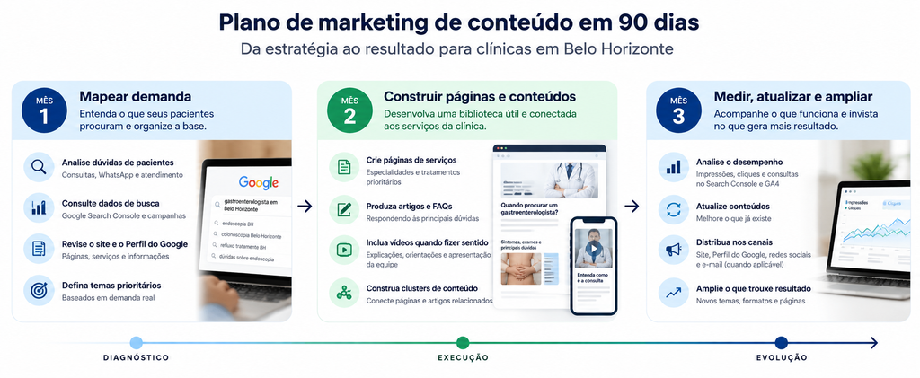 Plano de marketing de conteúdo de 90 dias para clínicas em Belo Horizonte