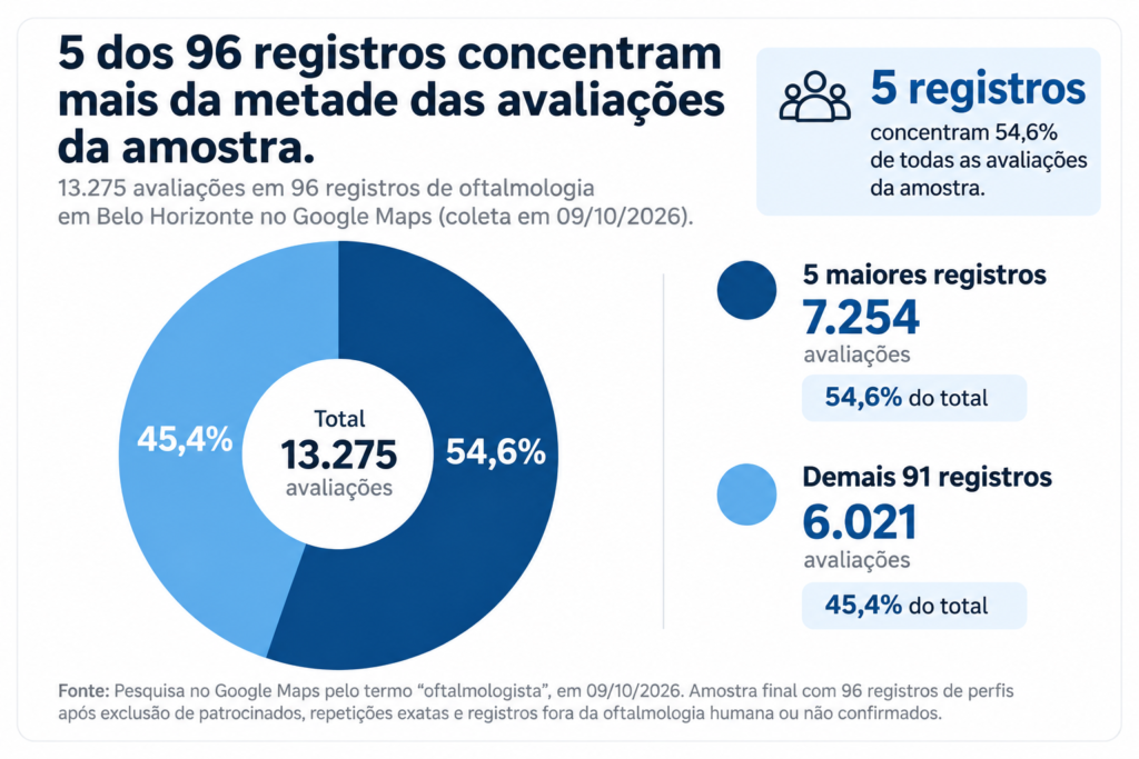 Concentração das avaliações no Google Maps entre registros de oftalmologia em Belo Horizonte, com cinco perfis reunindo 54,6% das avaliações da amostra.